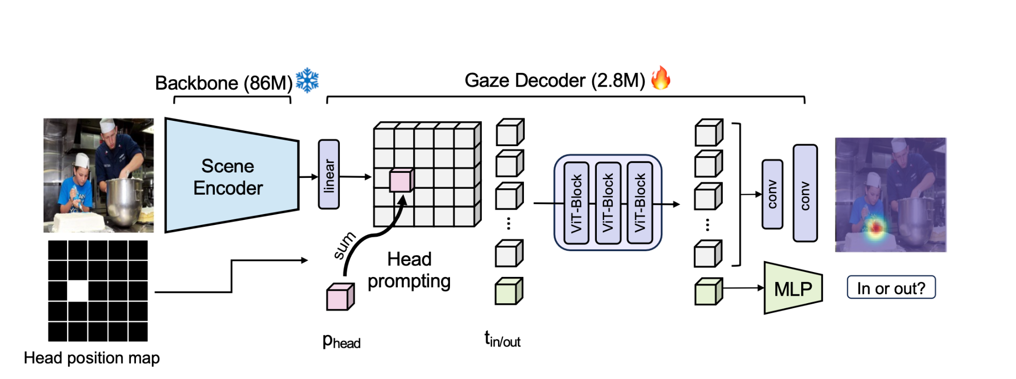 Figure 3: Proposed Model Architecture