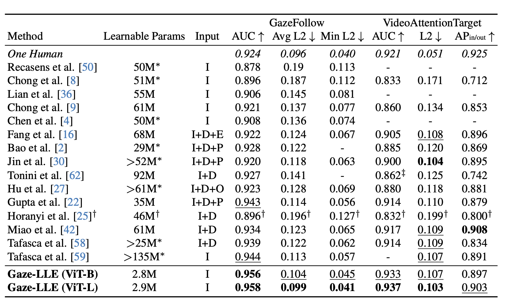 Table 1: Gaze target estimation results on GazeFollow and VideoAttentionTarget. report the number of learnable parameters for each model, and if auxiliary models are used for inputs: I is image, D is depth, and P is pose, O is objects, and E is eyes.
