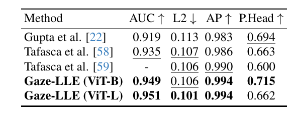 Table 2: Gaze target estimation results on ChildPlay.