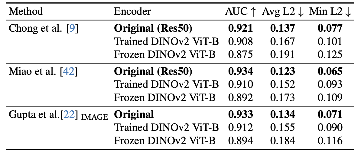 Table 3: Shows the design choices across 3 axes: (1) early vs. late head integration, (2) convolutional vs. transformer decoder, and (3) using a head & scene branch (H+S) vs. a scene branch alone (S). Row a is the setting most similar to prior work. Conversely, Author's develop our final Gaze-LLE design from row f.