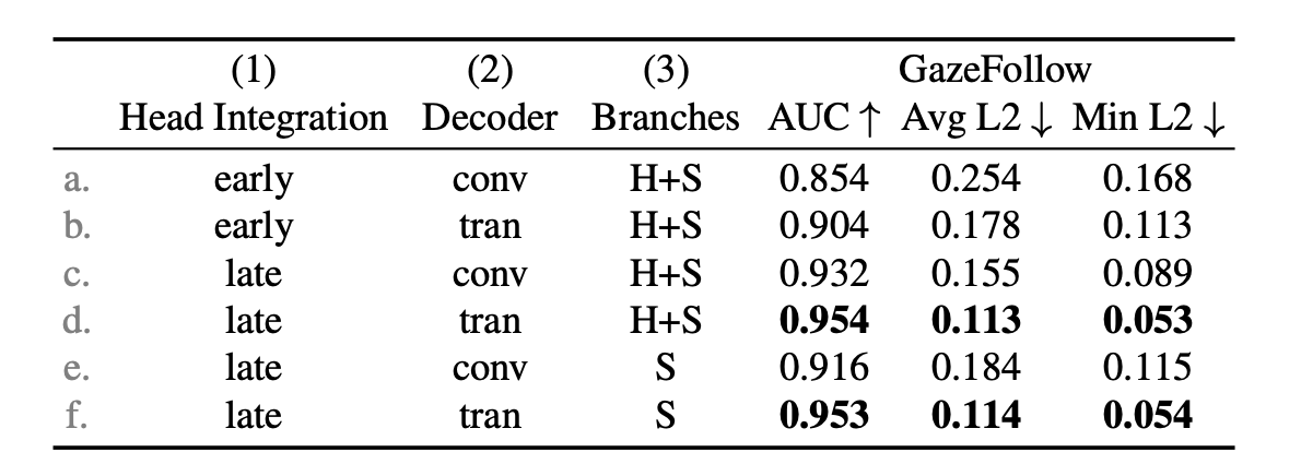 Table 4: Author replaced the scene encoder in 3 existing open source methods with the DINOv2 ViT-B backbone and evaluate on GazeFollow.